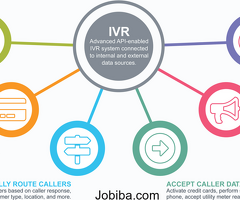 IVR System For Simple And Perfect Business Solution